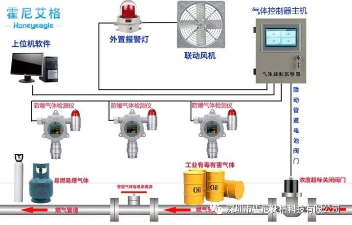 守護(hù)安全，從了解開(kāi)始 —— 霍尼艾格氣體報(bào)警器功能全解析
