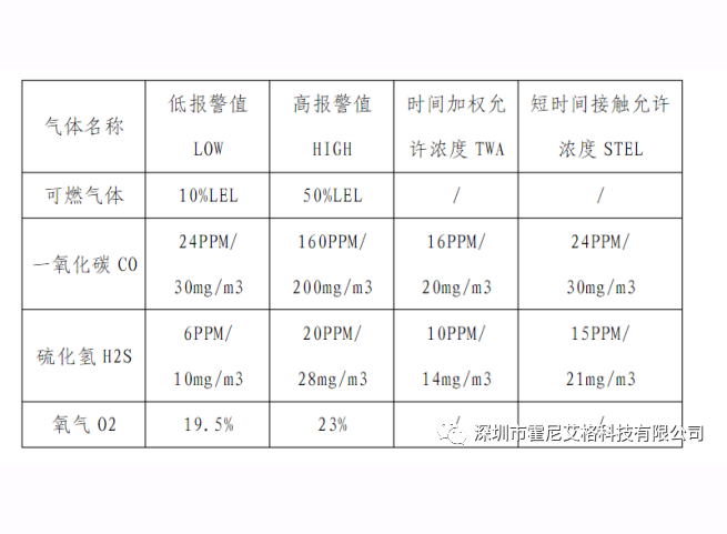 四合一氣體檢測儀的數(shù)值標(biāo)準(zhǔn)與檢測范圍？